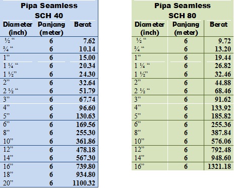TABEL BERAT PIPA SEAMLESS BESI  PT. Abadi Metal Utama
