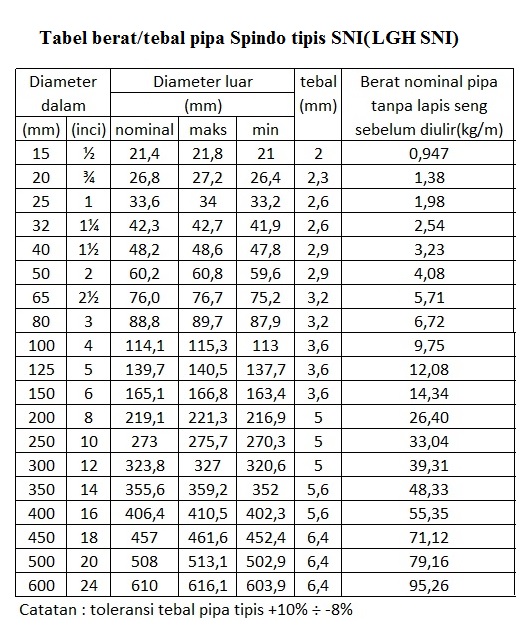 Tabel Pipa Sch 40