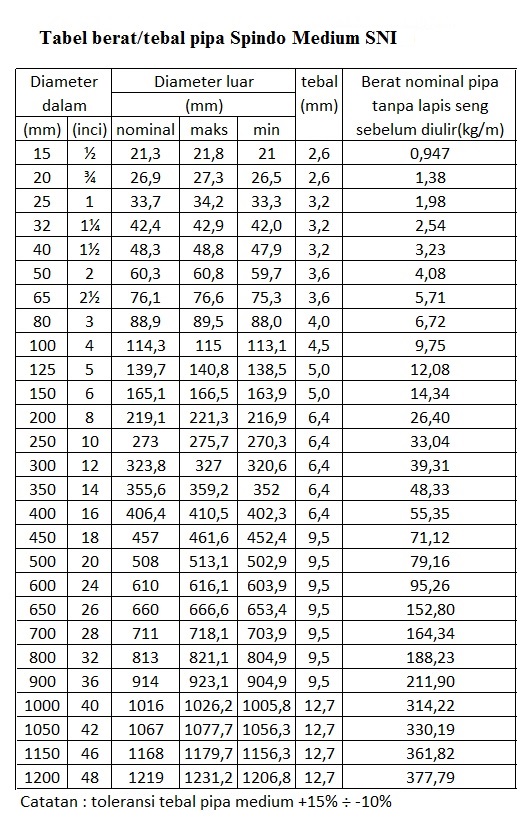 DAFTAR HARGA  PIPA  SPINDO MEDIUM  SNI PT Abadi Metal Utama