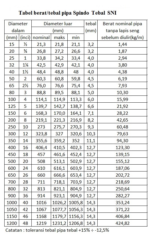 Tabel Ukuran Diameter Pipa Besi - Soalan 1