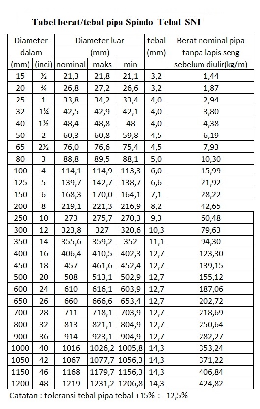 TABEL BERAT PIPA SPINDO WELDED | PT. Abadi Metal Utama