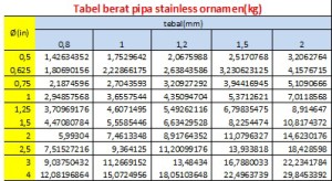 Tabel berat pipa stainless ornamen(kg) | PT. Abadi Metal Utama