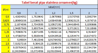 Tabel berat pipa stainless ornamen(kg)
