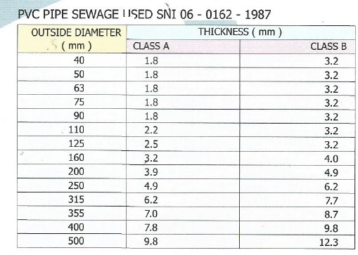 PVC PIPE SEWAGE USED SNI 06 - 0162 - 1987