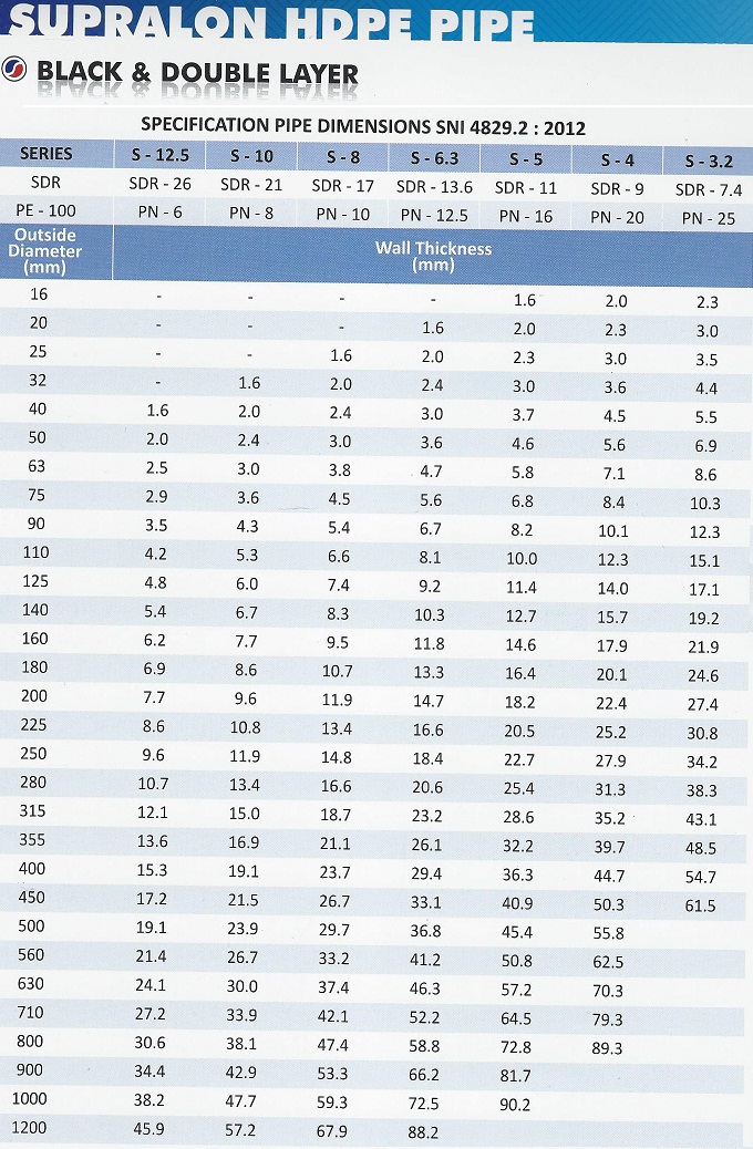 Tabel tebal Supralon HDPE 3