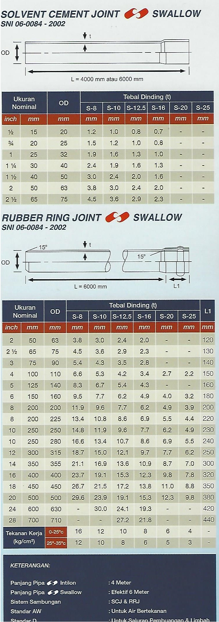 TABEL TEBAL PIPA PVC SWALLOW SNI | PT. Abadi Metal Utama